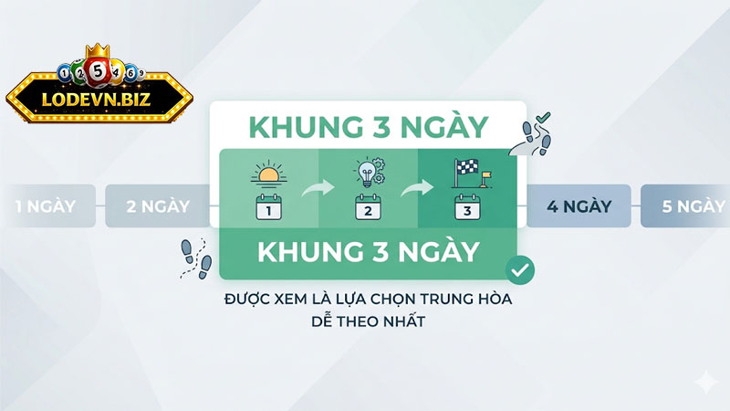 Khung 3 ngày được xem là lựa chọn trung hòa, dễ theo nhất