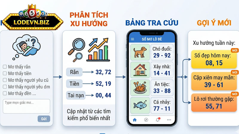 Hiện nay, các bảng sổ mơ lô đề được cập nhật liên tục để phù hợp với xu hướng tìm kiếm