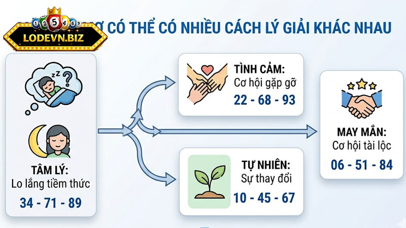 Mỗi giấc mơ có thể có nhiều cách lý giải khác nhau